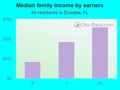 Median family income by earners