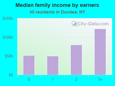 Median family income by earners