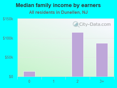 Median family income by earners