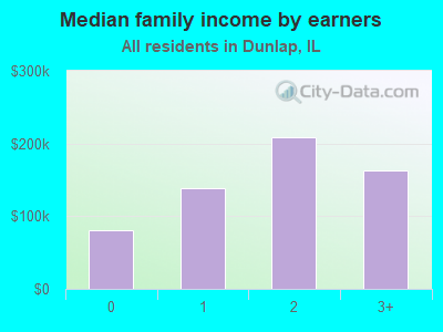 Median family income by earners