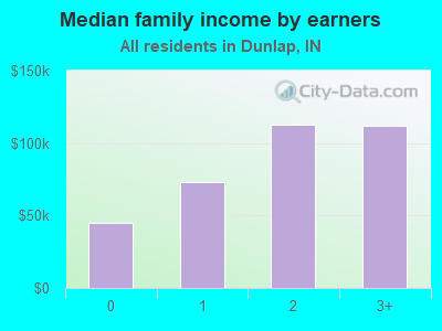 Median family income by earners