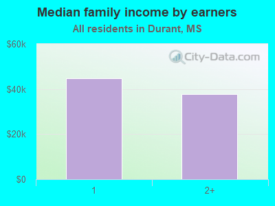 Median family income by earners