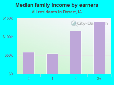 Median family income by earners