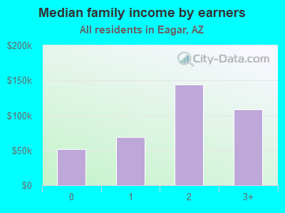 Median family income by earners