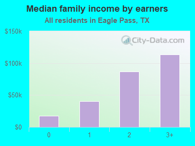 Median family income by earners