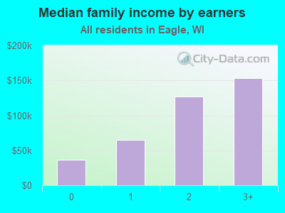 Median family income by earners