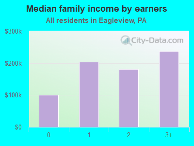 Median family income by earners