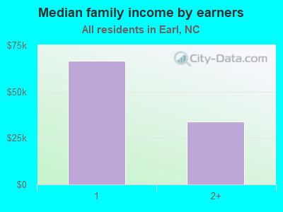 Median family income by earners