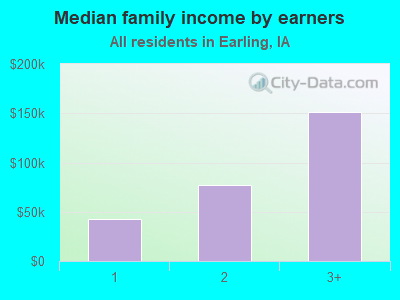 Median family income by earners