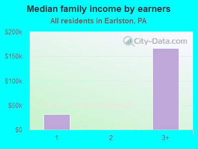 Median family income by earners