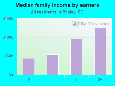 Median family income by earners