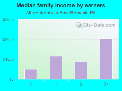 Median family income by earners