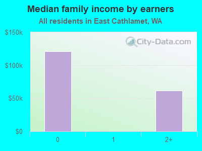 Median family income by earners