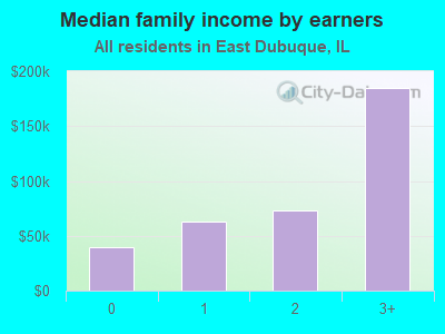 Median family income by earners