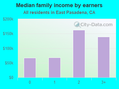 Median family income by earners