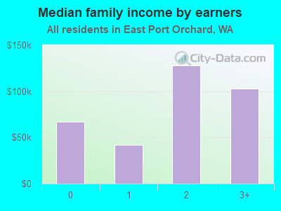 Median family income by earners