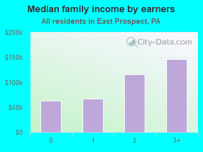 Median family income by earners