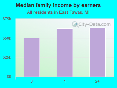 Median family income by earners