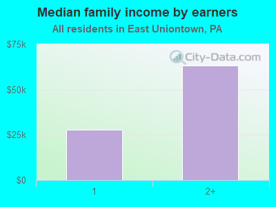 Median family income by earners