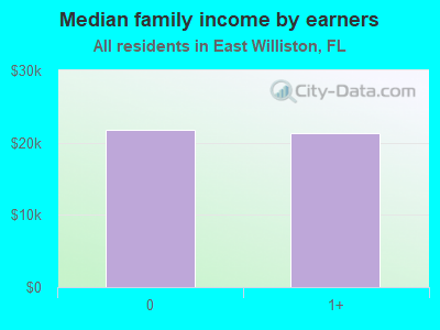 Median family income by earners