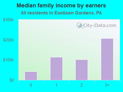 Median family income by earners