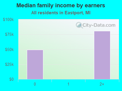 Median family income by earners