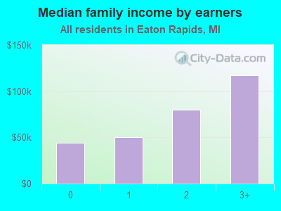 Median family income by earners