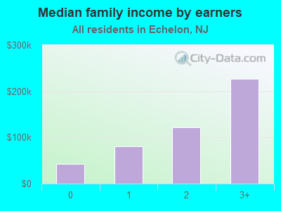 Median family income by earners