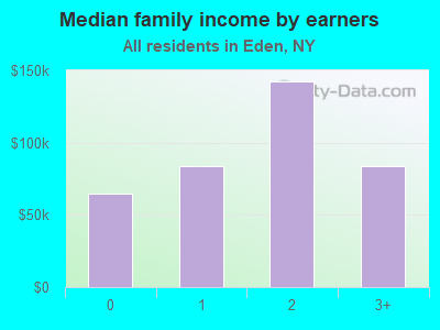 Median family income by earners