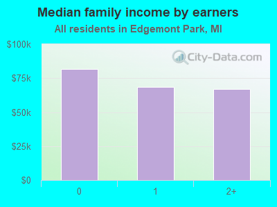 Median family income by earners