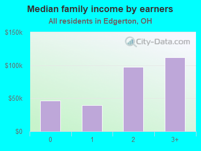 Median family income by earners