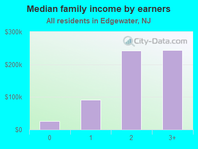 Median family income by earners