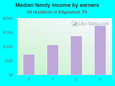 Median family income by earners