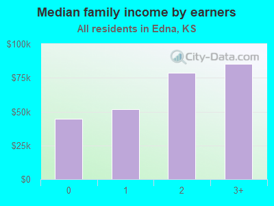 Median family income by earners