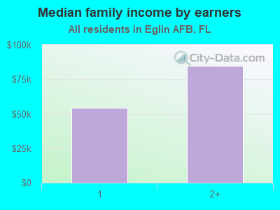 Median family income by earners