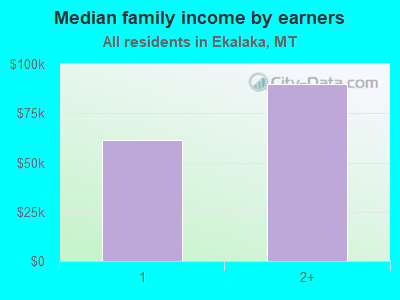 Median family income by earners