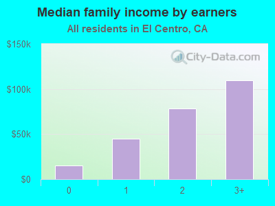 Median family income by earners