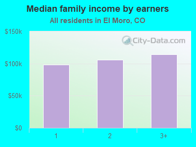 Median family income by earners