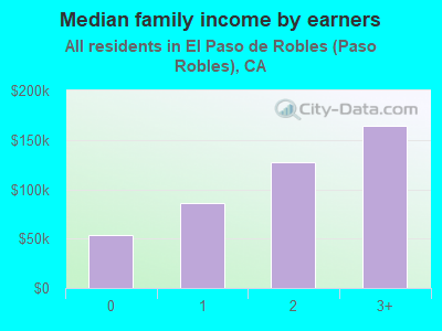 Median family income by earners