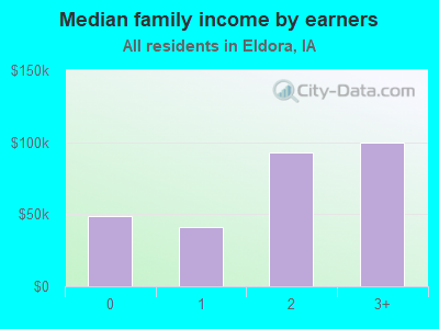 Median family income by earners