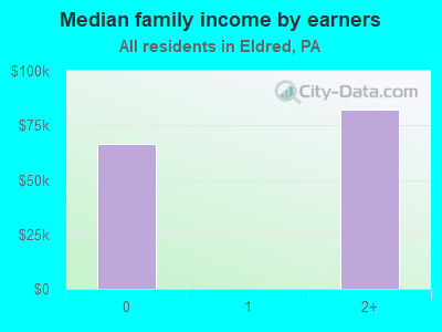 Median family income by earners