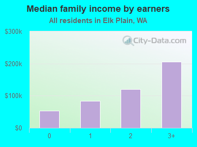 Median family income by earners