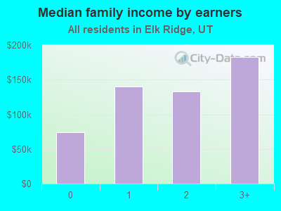 Median family income by earners