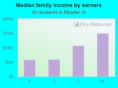 Median family income by earners