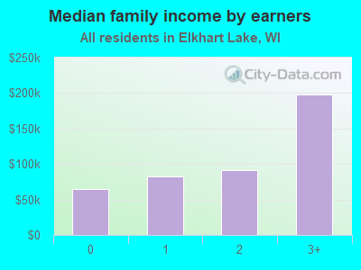 Median family income by earners