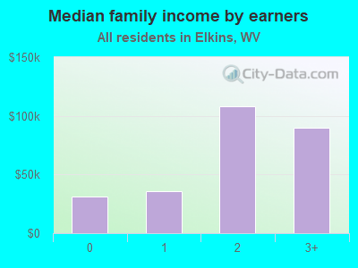 Median family income by earners