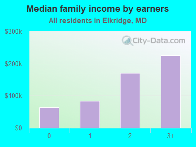 Median family income by earners