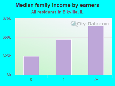 Median family income by earners