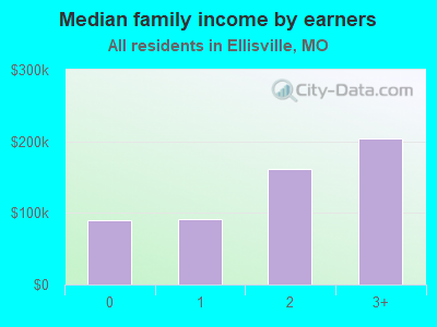 Median family income by earners