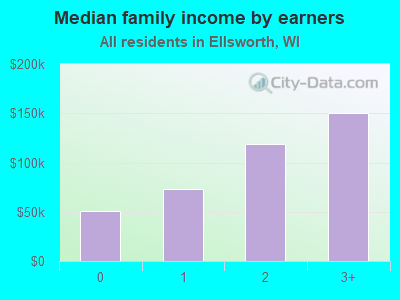 Median family income by earners